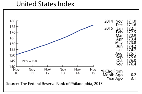 line graph-United States Index