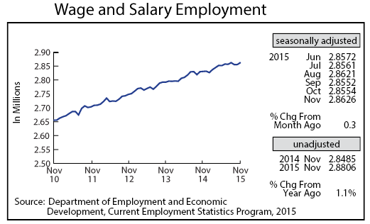 line graph-Wage and Salary Employment