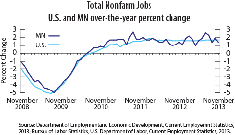 line graph-Total Nonfarm Jobs