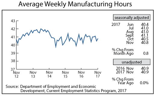 line graph-Average Weekly Manufacturing Hours