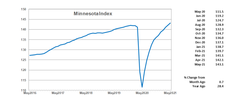 Minnesota Index