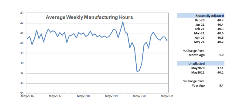 Average Weekly Manufacturing Hours