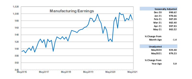 Manufacturing Earnings