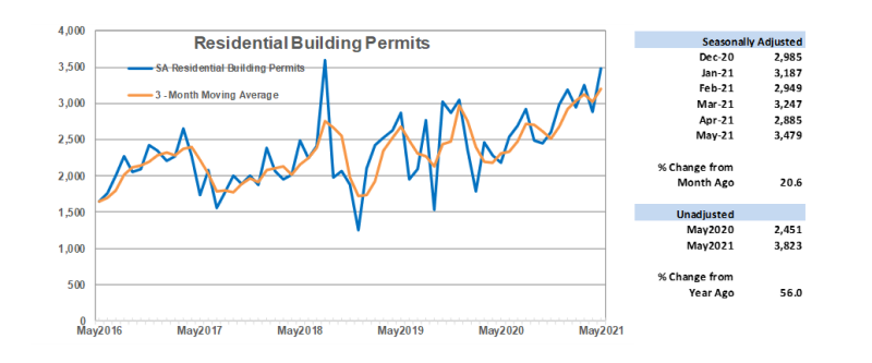 Residential Building Permits