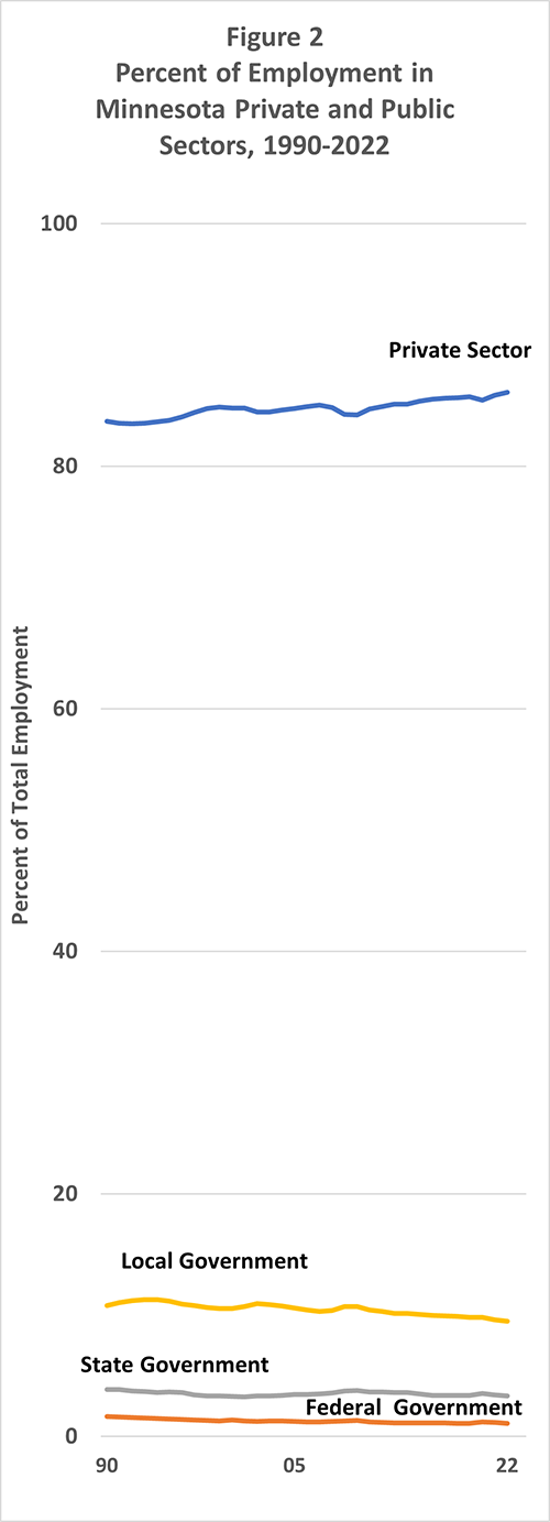 Percent of Employment in Minnesota Private and Public Sectors