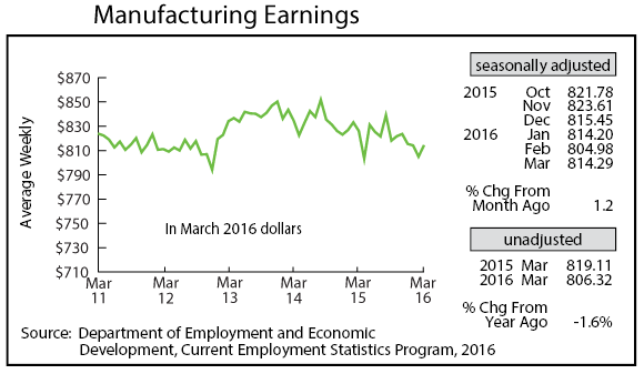 line graph-Manufacturing Earnings