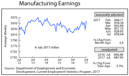 line graph- Manufacturing Earnings