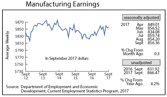 line graph- Manufacturing Earnings