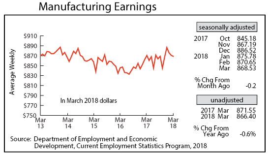 line graph- Manufacturing Earnings