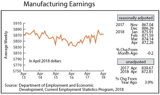 line graph- Manufacturing Earnings