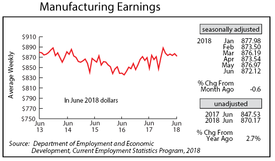 line graph- Manufacturing Earnings