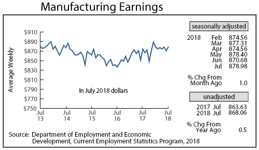 Graph- Manufacturing Earnings