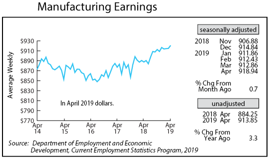 line graph- Manufacturing Earnings