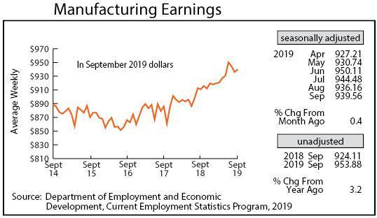 Graph- Manufacturing Earnings