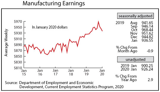 Graph- Manufacturing Earnings