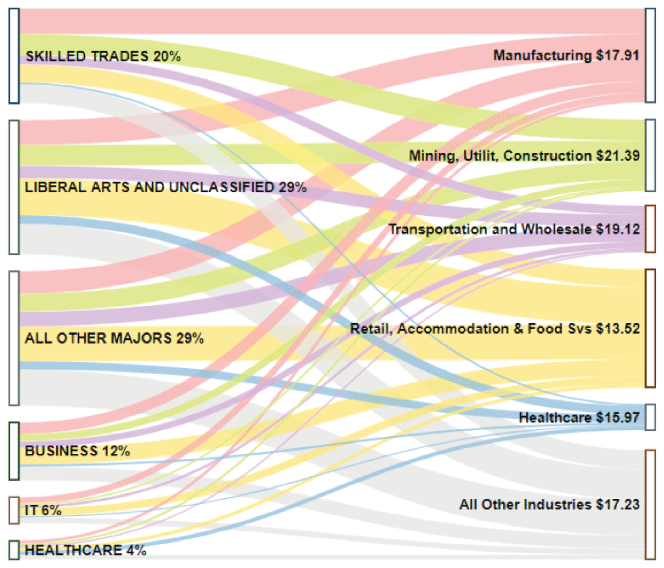 Figure 3. Male Non-Completers Employed in Greater Minnesota Five Years After School Exit