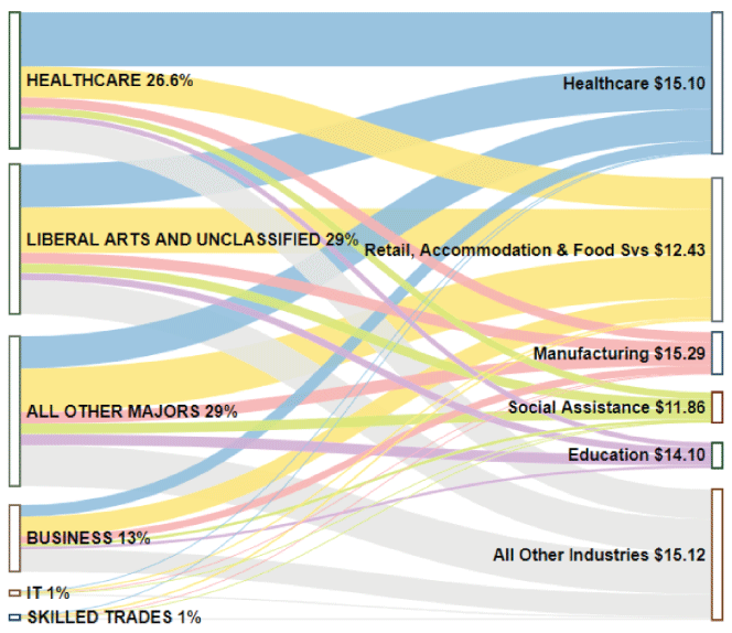 Figure 4. Female Non-Completers Employed in Greater Minnesota Female Years After School Exit