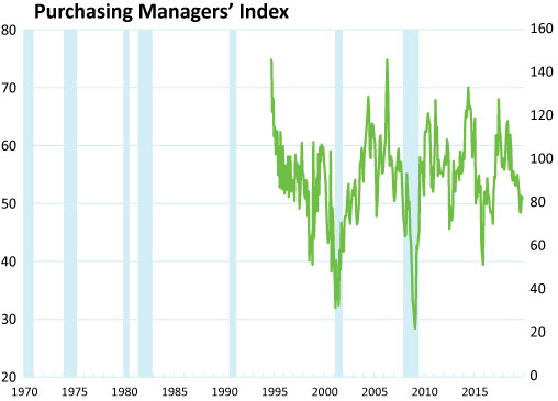 Graph-Purchasing Managers' Index