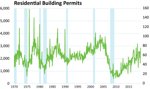 Graph-Residential Building Permits