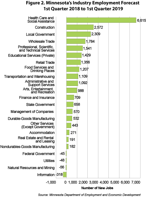 Figure 2. Minnesota's Industry Employment Forecast, 1st Quarter 2018 to 1st Quarter 2019