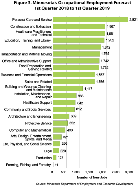 Figure 3. Minnesota's Occupational Employment Forecast, 1st Quarter 2018 to 1st Quarter 2019