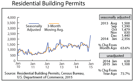 Residential Building Permits