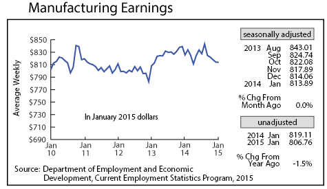 line graph-Manufacturing Earnings