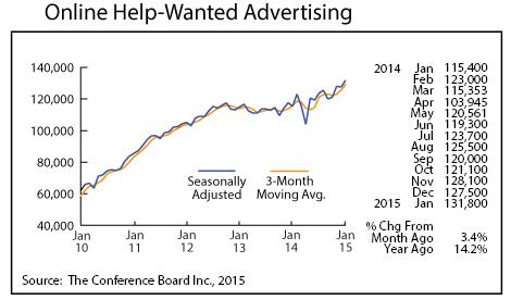 line graph-Online Help-Wanted Advertising