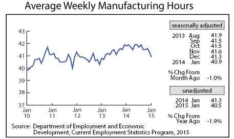 line graph-Average Weekly Manufacturing Hours