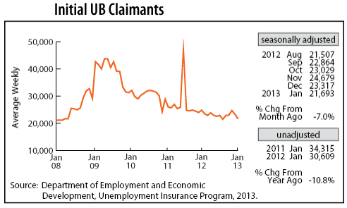 line graph-Initial UB Claimants