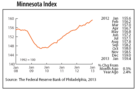 line graph-Minnesota Index