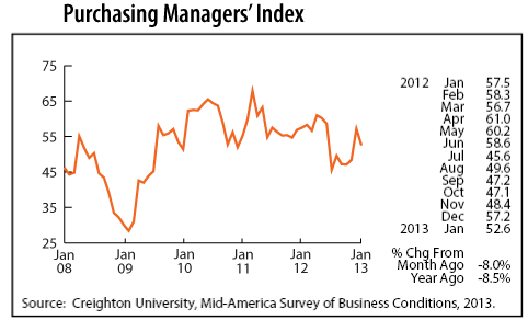 line graph-Purchasing Managers' Index