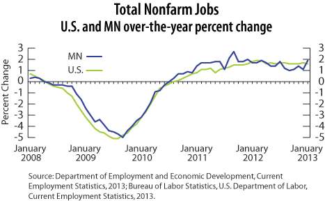 line graph-Total Nonfarm Jobs