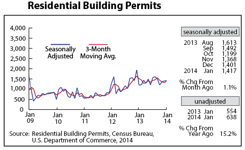 line graph-Residential Building Permits