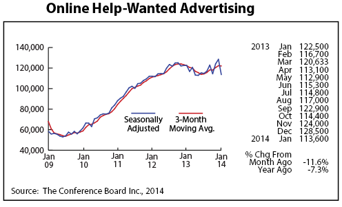 line graph-Online Help-Wanted Advertising