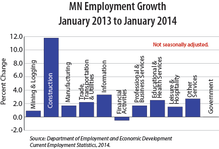 bar graph-Minnesota Employment Growth