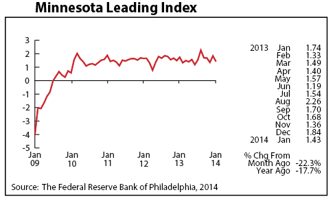 line graph-Minnesota Leading Index