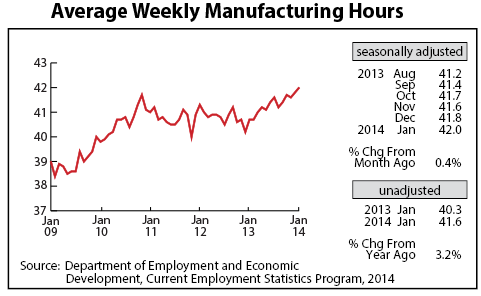 line graph-Average Weekly Manufacturing Hours