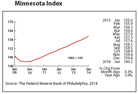 line graph-Minnesota Index