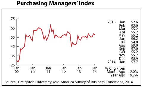 line graph-Purchasing Managers' Index