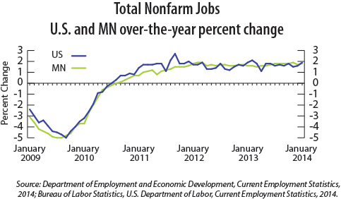 Line graph-Total Nonfarm Jobs