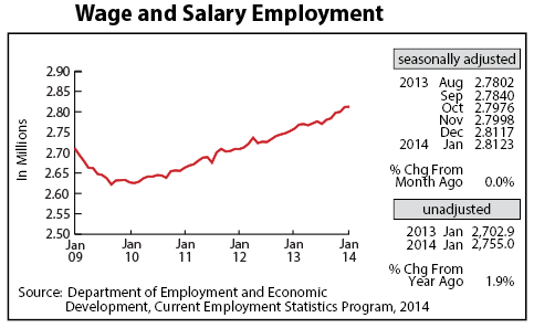 line graph-Wage and Salary Employment