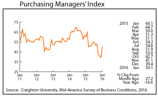 line graph-Purchasing Managers' Index