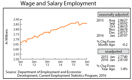 line graph-Wage and Salary Employment