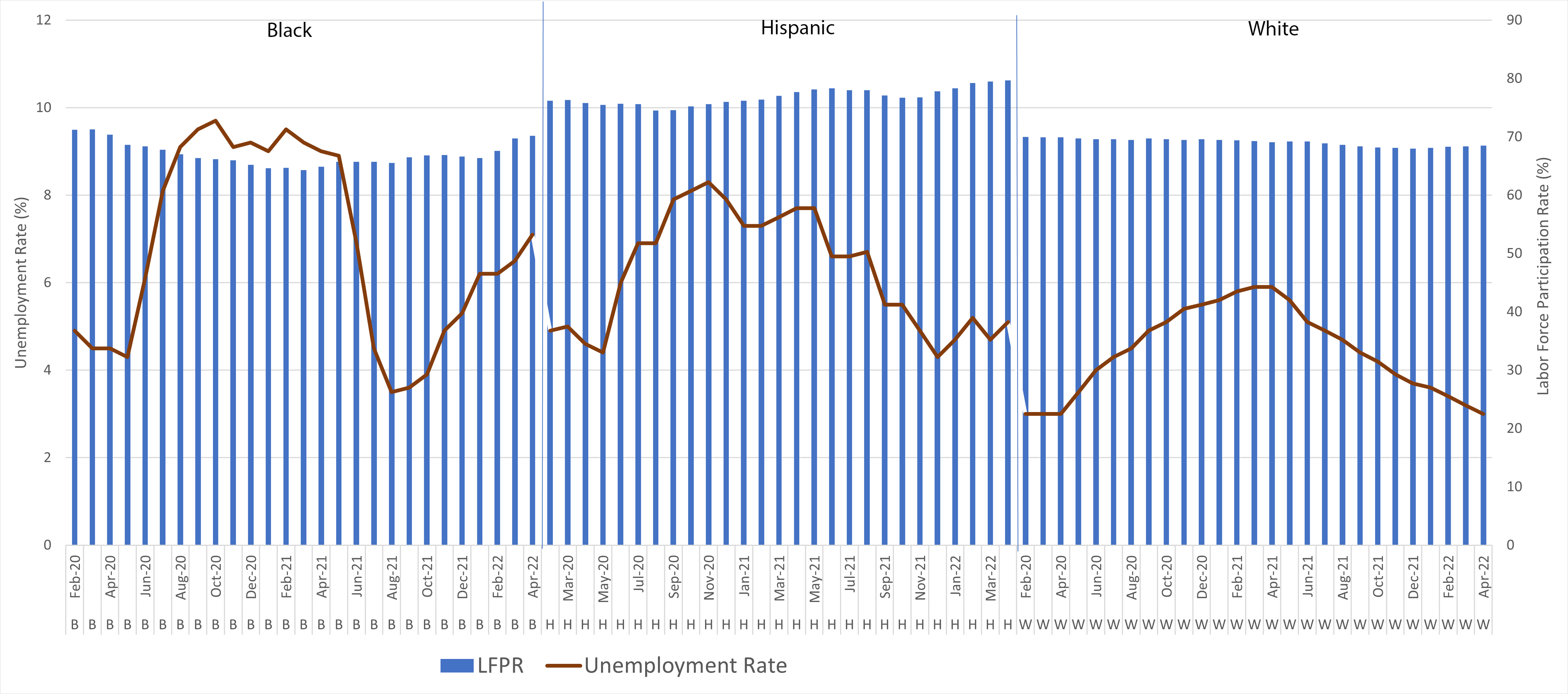 Unemployment and Labor Force Participation by Race