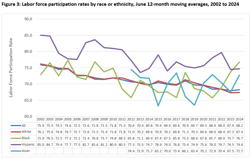 Labor force participation rates by race or ethnicity