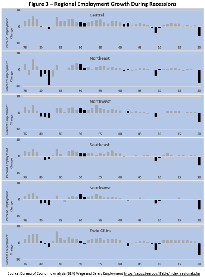 Regional Employment Growth during Recessions