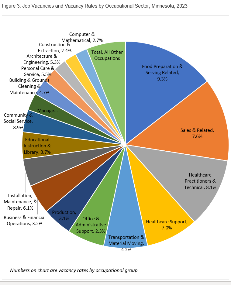 Figure 3. Job Vacancies and Vacancy Rates by Occupational Group, Minnesota, 2023