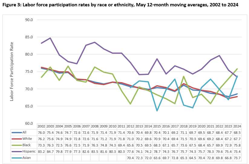 Labor force participation rates by race or ethnicity