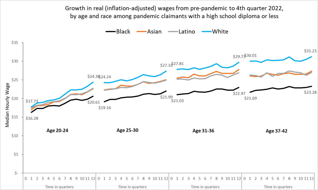 Growth in real wages from pre-pandemic to 4th quarter 2022